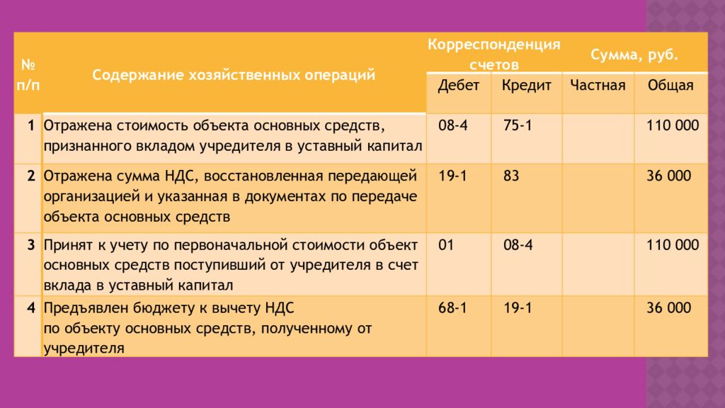 Счет вклад в уставной капитал. Принят к учету объект основных средств. Отражена стоимость объекта основных средств. Основные средства принимаются к учету по стоимости. Учет основных средств дебет кредит.