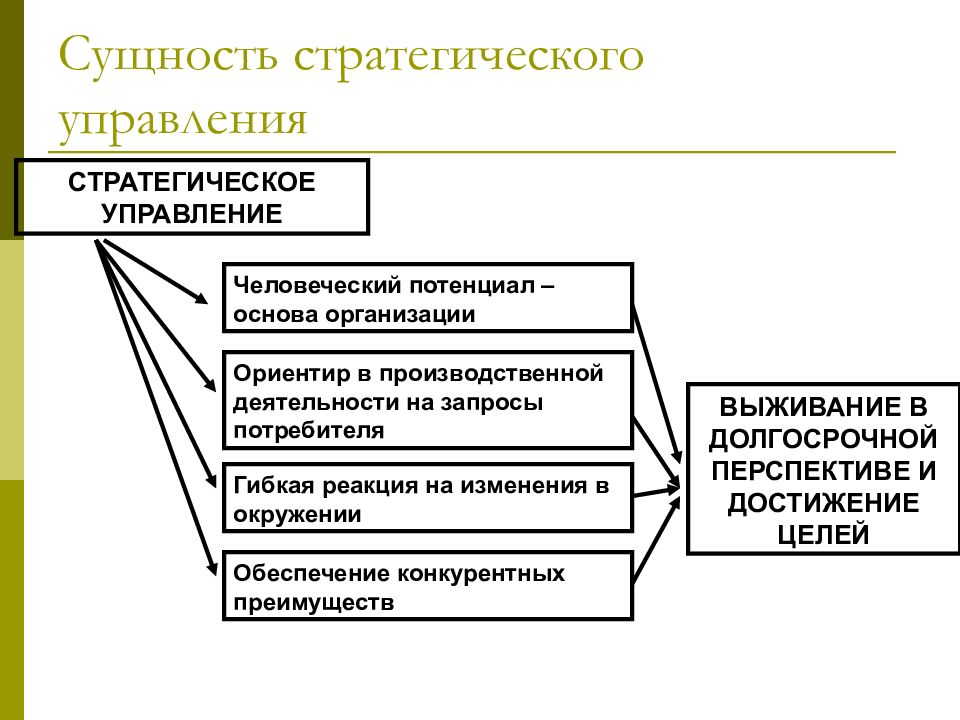 Государственное управление сущность цели. Понятие и сущность стратегического менеджмента. основа стратегического управления организацией. понятие и сущность стратегического управления. стратегическое управление.