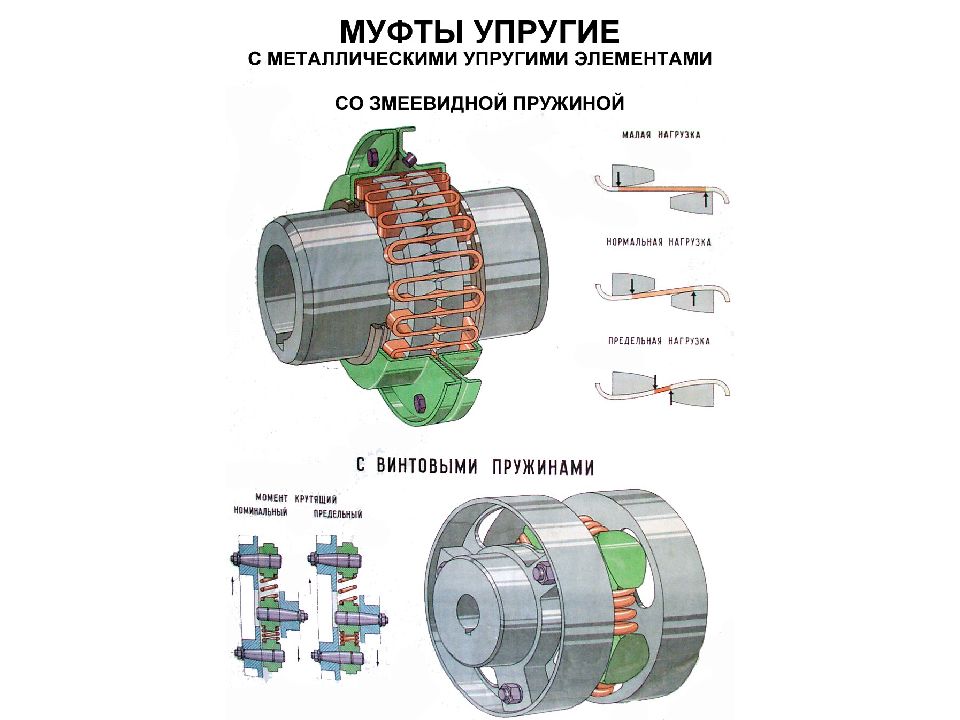 Что такое муфта. Электронно-управляемые муфты. Характеристики муфт. Компенсирующие муфты классификация. Упругая муфта схема. Муфты Назначение и классификация муфт.