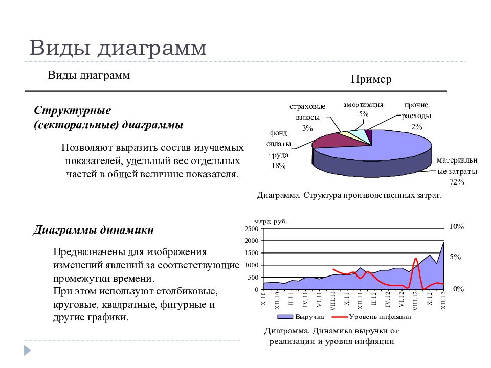 Диаграммы позволяют. Метод структурных диаграмм. Вертикальный анализ Тип диаграммы. Структурная секторная диаграмма. Диаграмма динамики пример.