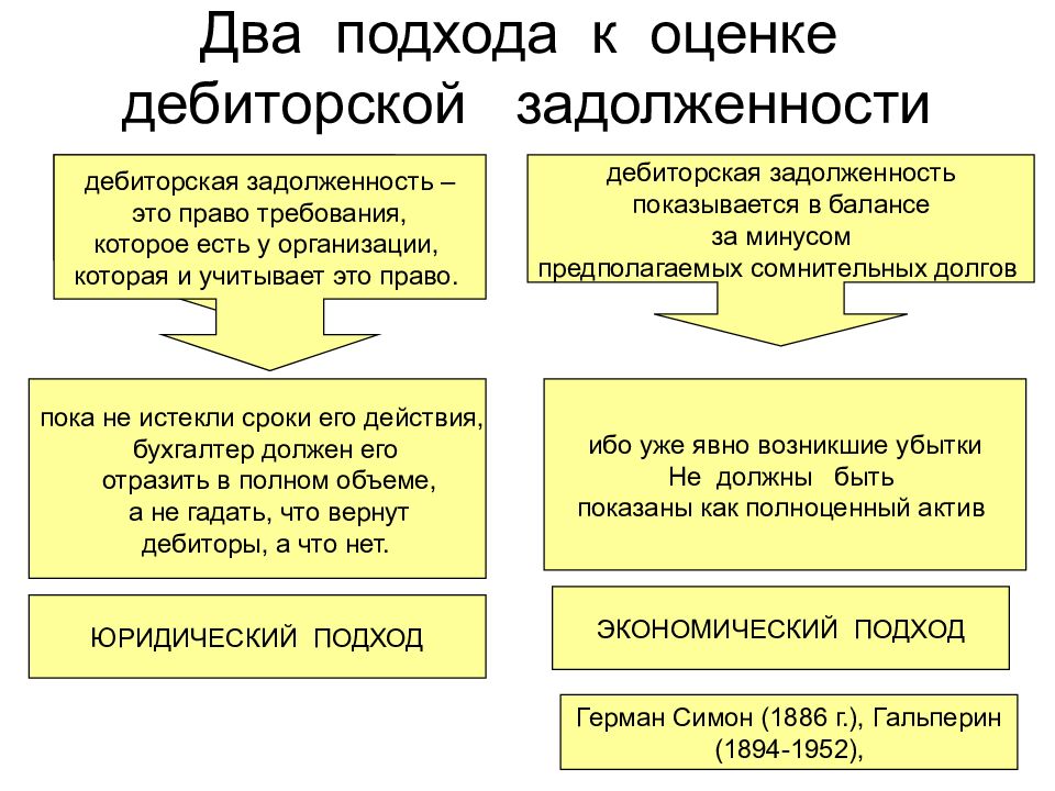 2 дебиторская задолженность это. Право требования задолженности это. Право требования и дебиторская. Оценка дебиторской задолженности.