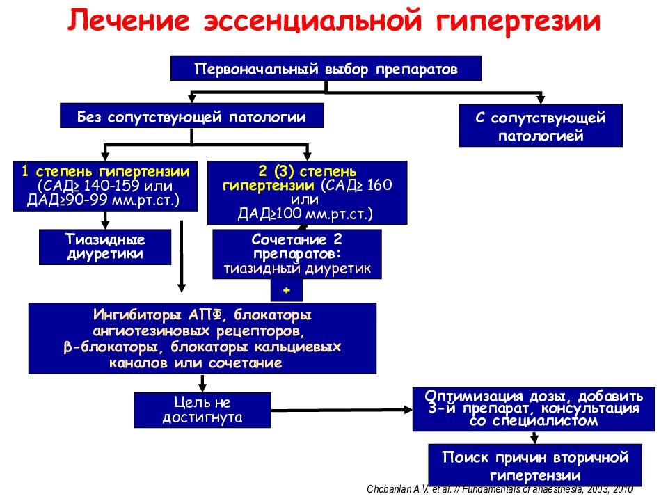 План массажа при артериальной гипертензии входит