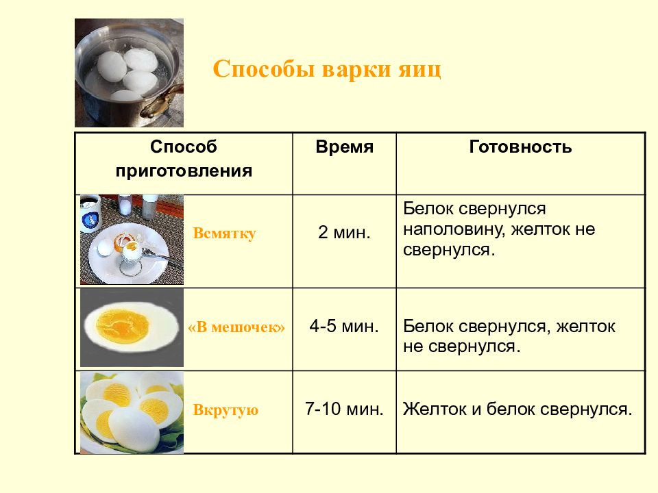 Технологическая карта яичницы