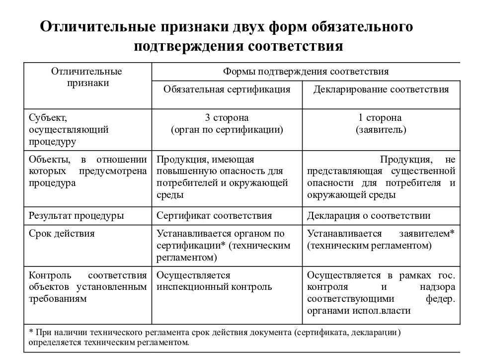 Форма и схемы обязательного подтверждения соответствия могут устанавливаться