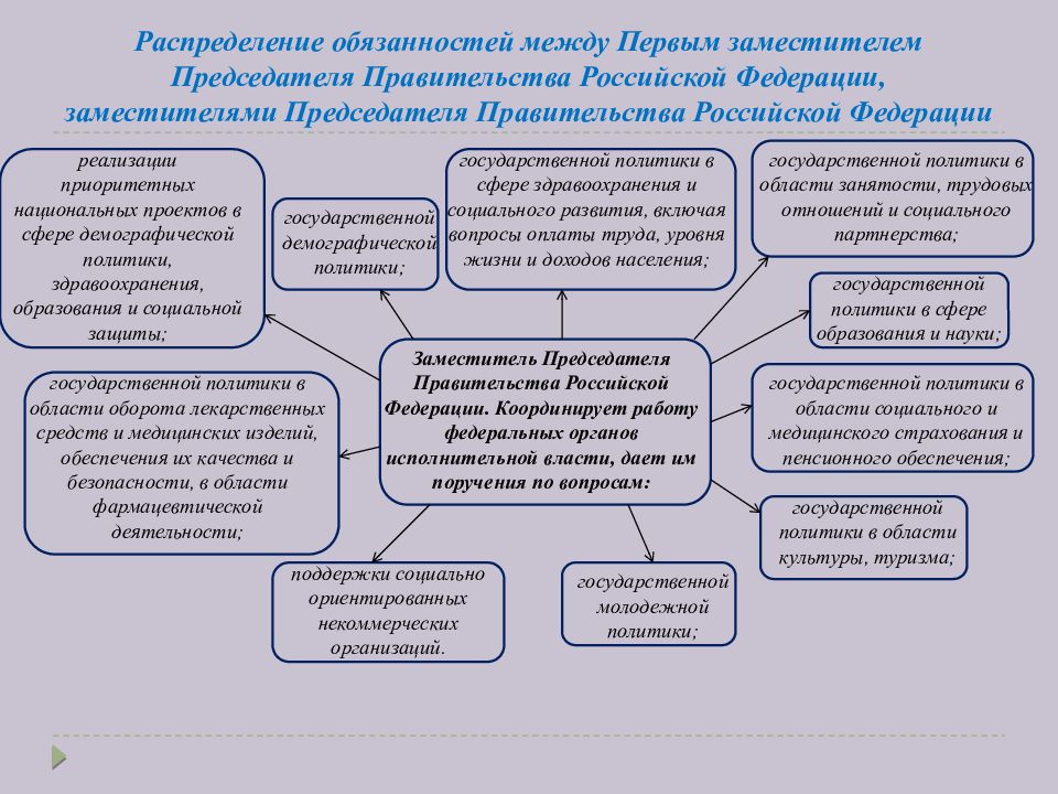 Начало осуществления приоритетных национальных проектов в социально значимых областях год