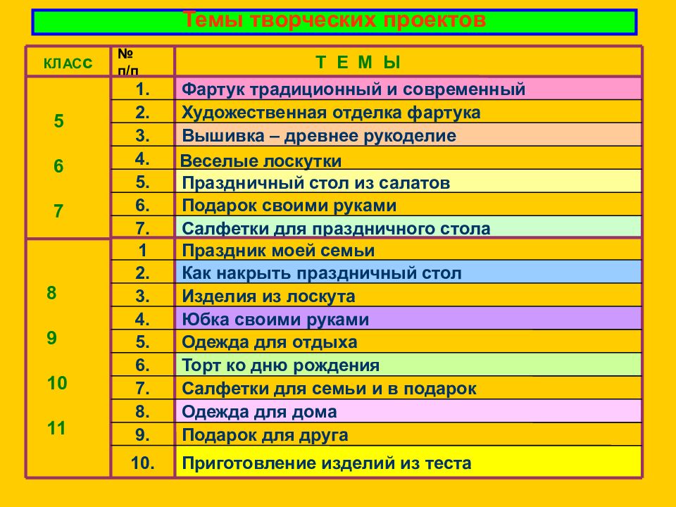 Темы для индивидуального проекта 11. Темы творческих проектов. Творческий проект образец. Проект на тему творчество. Темы для творческого проекта по технологии.