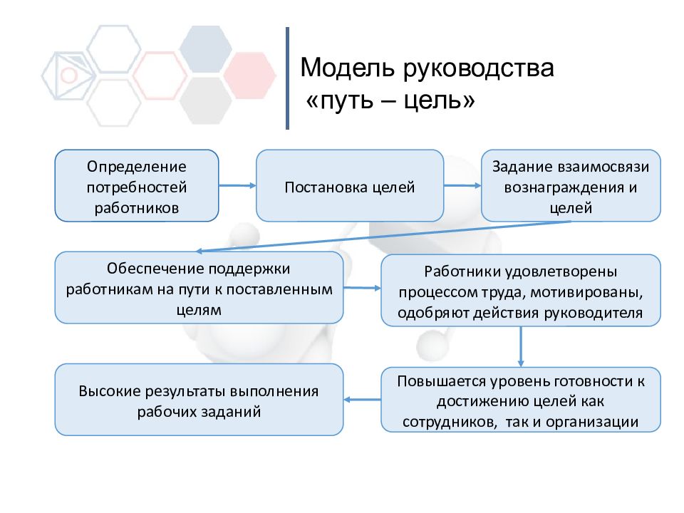 Модели инструкция. Что такое модель руководства путь-цель. Модели руководства. Модели руководства в управлении. Выявление потребностей работников.