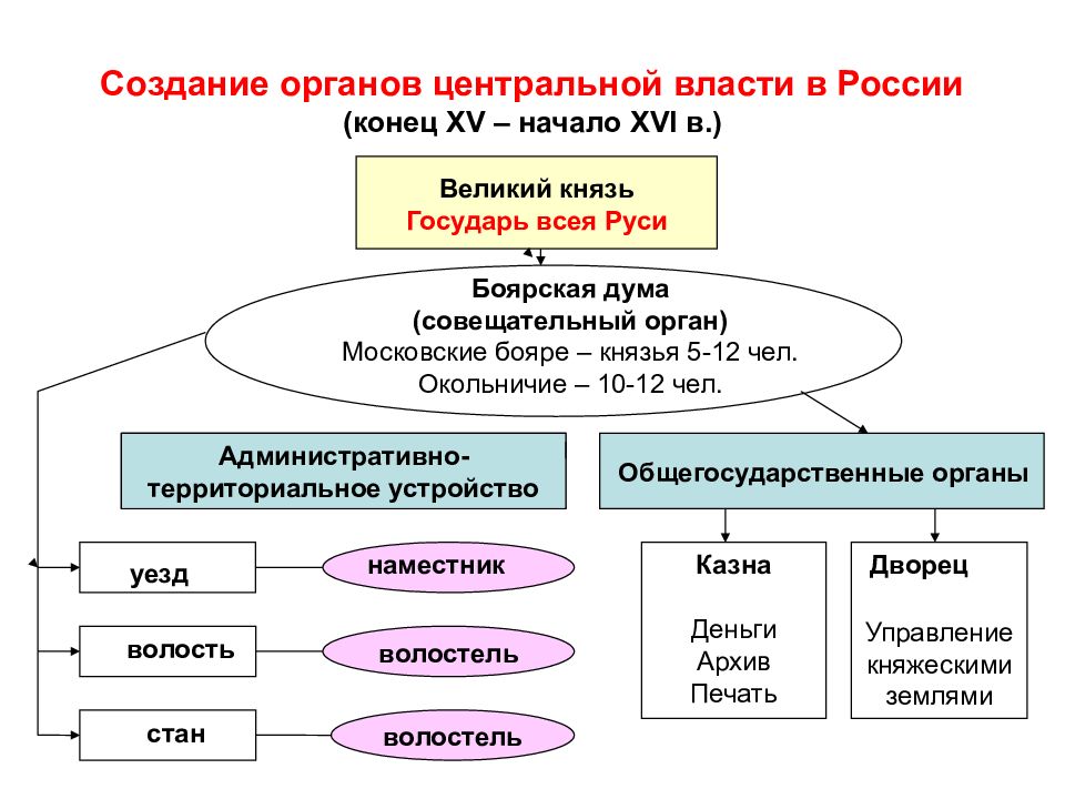 Схема управления российским государством. Органы власти в России конец 15-начала 16 века. Органы центральной власти в 15-16 веках в России. Схема органов государственной власти 16 века. Органы государственной власти в 16 веке в России схема.