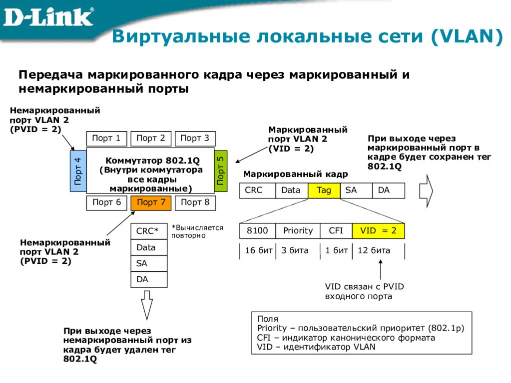 Кадр бит. Виртуальная локальная сеть VLAN. 3 Виртуальные локальные сети (VLAN).. Маркированные Порты. 1. Основы сетевых технологий.