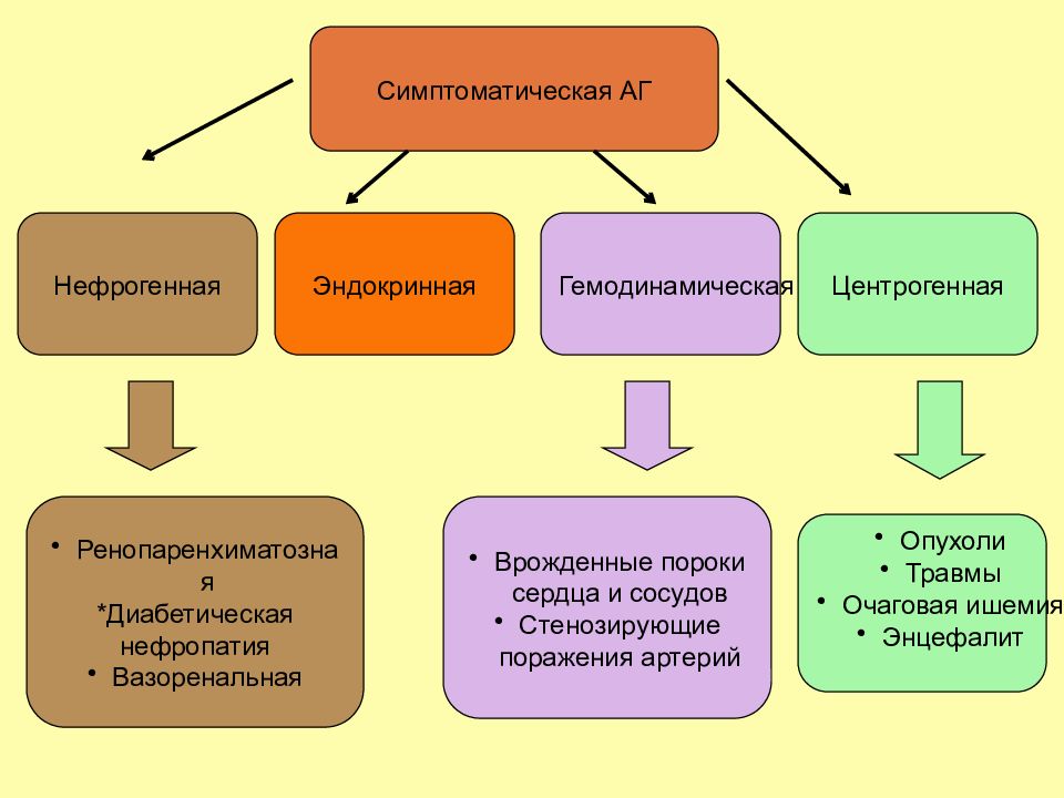 Эндокринные артериальные гипертензии. Ренопаренхиматозная АГ. Ренопаренхиматозная АГ клиника. Ренопаренхиматозная АГ механизм. Ренопаренхиматозная саг.