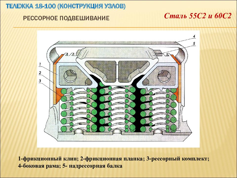 100 18. Фрикционный Клин тележки 18-100. Клин фрикционный тележка грузового вагона 18-100 конструкция. Центральное рессорное подвешивание тележки 18-100. Фрикционный гаситель колебаний тележки 18-100.