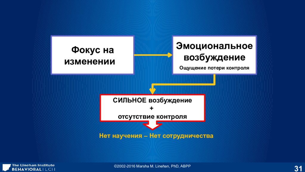 Отсутствие возбуждения. Диалектическая поведенческая терапия. Диалективно поведенческая психотерапия. Марша Линехан: диалектическая поведенческая терапия.. Диалектико-поведенческая терапия ПТСР.