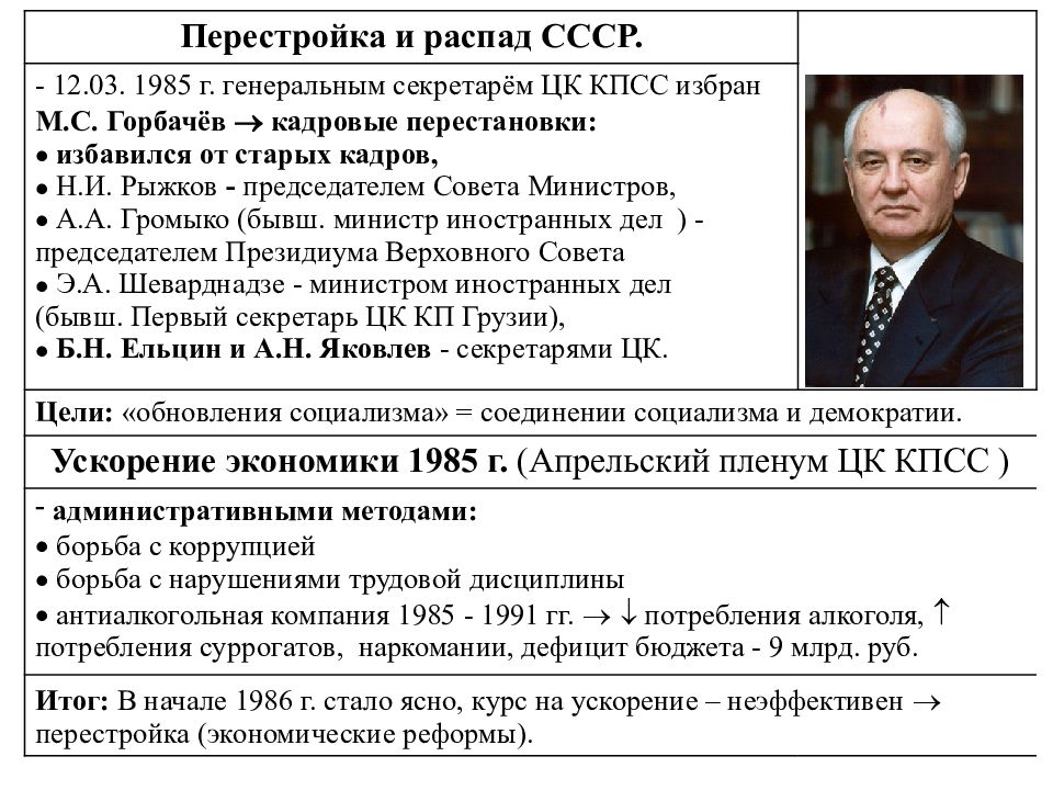 Ссср в 1985 1991 гг презентация