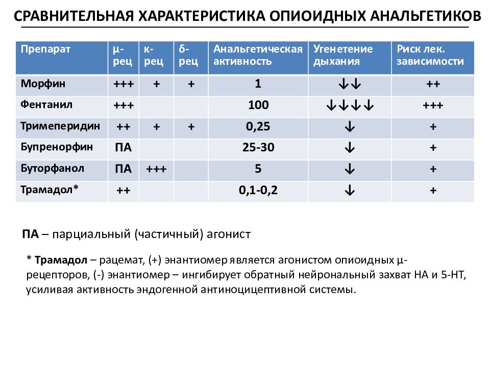 Характеристика анальгетиков