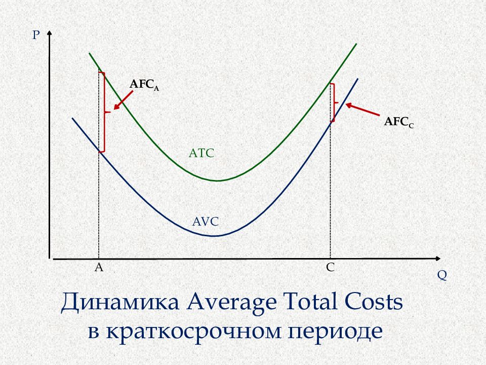 Кривая y x x. Кривая y. Динамика Кривой производства. AVC кривая в краткосрочном периоде. Динамика кривых AFC, AVC, ATC.