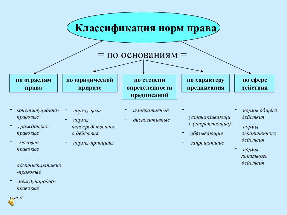 Пример правоотношения назовите его участников объекта содержания. Нормы права классификация и виды. Классификация правовых норм. Классификация норм права ТГП. Классификация норм права таблица.