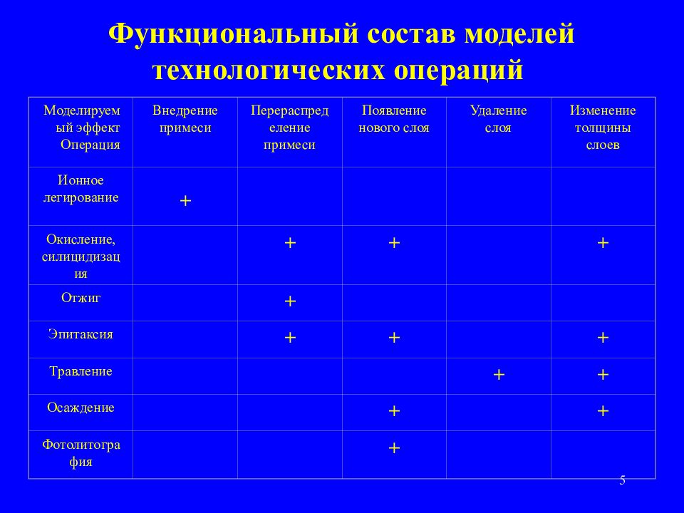 Функционально технологическая группа. Временные характеристики основных технологических операций врача.