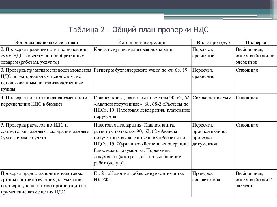 Проверка ндс. План аудита расчетов с бюджетом. Этапы аудиторской проверки таблица. Общий план аудита расчетов с бюджетом. План ревизии расчетов.