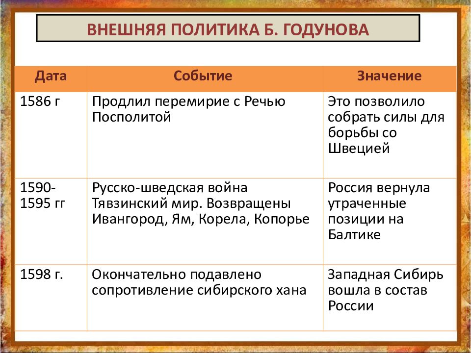 Внешняя политика таблица 7 класс