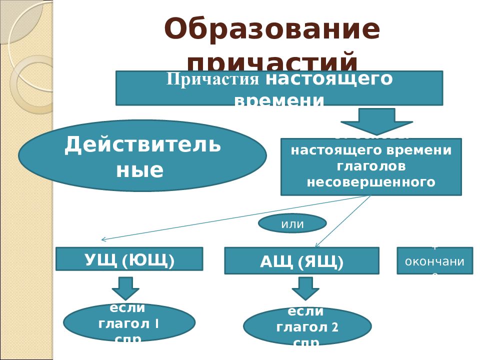 Как образуется причастие. Совершенный и несовершенный вид причастия 7 класс. Образование основ причастий. Как определить совершенный и несовершенный вид причастия 7 класс. Причастие совершенного вида примеры.