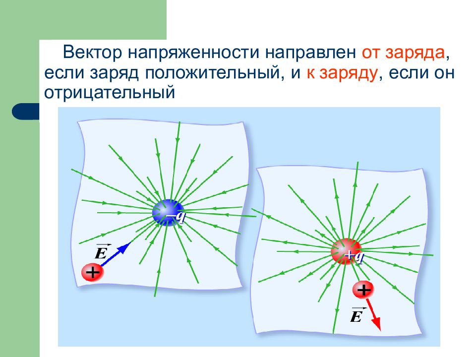 Пробный положительный заряд