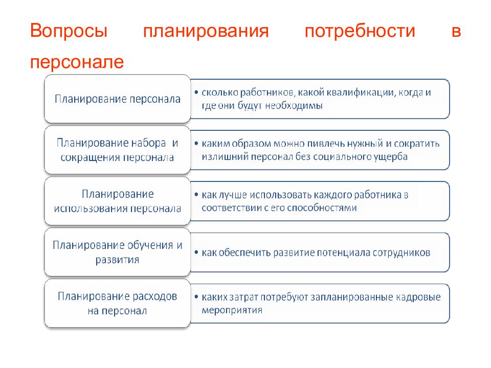 План потребности в кадрах. Планирование потребности в персонале. Методы планирования потребности в персонале. Схема планирования потребности в персонале. Планирование потребности в персонале осуществляется на основе.