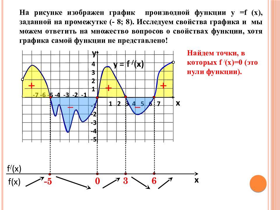 Исследование графика функции. Применение производной к исследованию Графика функции. Исследование Графика производной. Применение производной к исследованию функции.