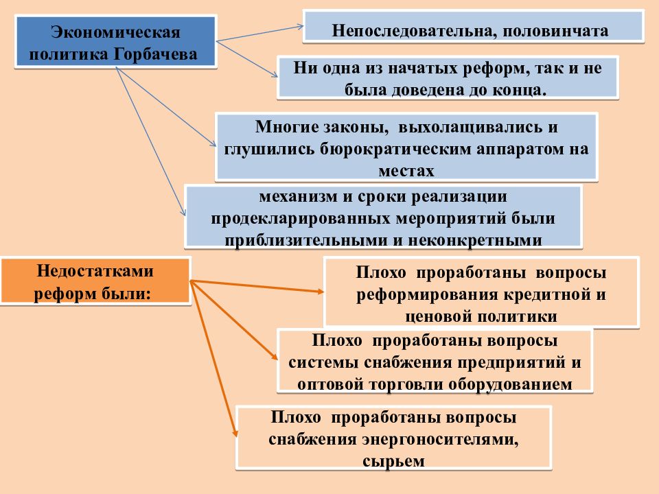 Реформы горбачева презентация