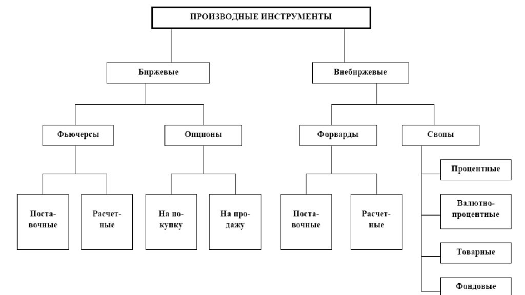Производные ценные бумаги презентация
