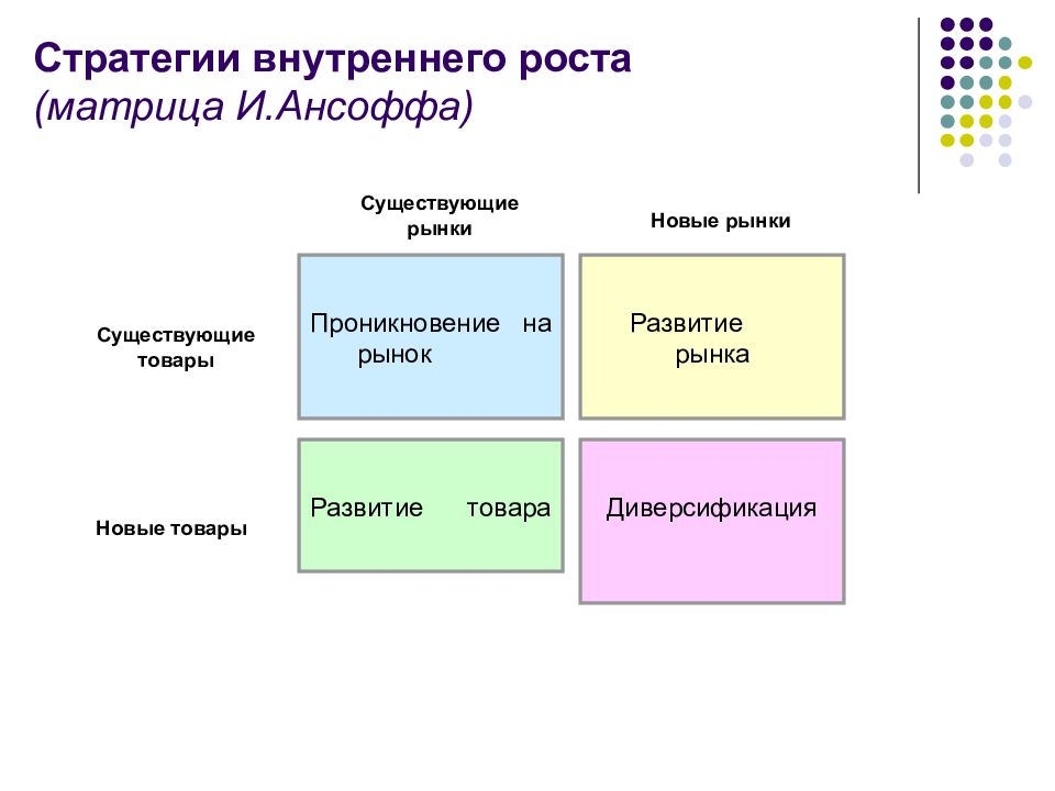 Существующий товар существующий рынок. Матрица стратегии роста Ансоффа. Модель стратегического планирования Ансоффа. Внутренние стратегии компании. Стратегии на внутреннем рынке.