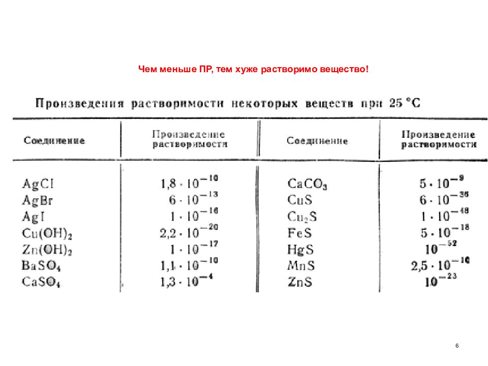 Пр значение. Константа растворимости ag2cro4. Константа нерастворимости таблица. Константы растворимости солей таблица. Константа растворимости srso4.