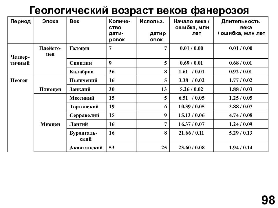 Геологический возраст. Возраст Геология. Возраст геологической основы. Геологический Возраст n2.