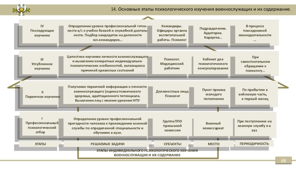 Содержание воинских частей. Этапы психологического изучения военнослужащих в воинской части. Основные этапы психологического изучения военнослужащих. Этапы психологического исследования схема. Содержание психологического исследования.