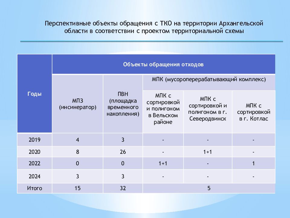 Территориальная схема обращения с твердыми коммунальными отходами