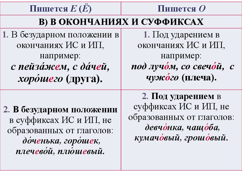 Чертежом как пишется через о или через е