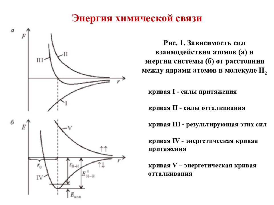 Энергия химической связи. Потенциальная кривая взаимодействия молекул. Кривая энергии взаимодействия между атомами. График взаимодействие двух атомов. Зависимость потенциальной энергии взаимодействия.