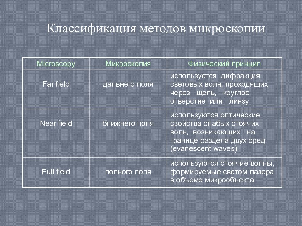 Основы микроскопии. Классификация методов световой микроскопии.