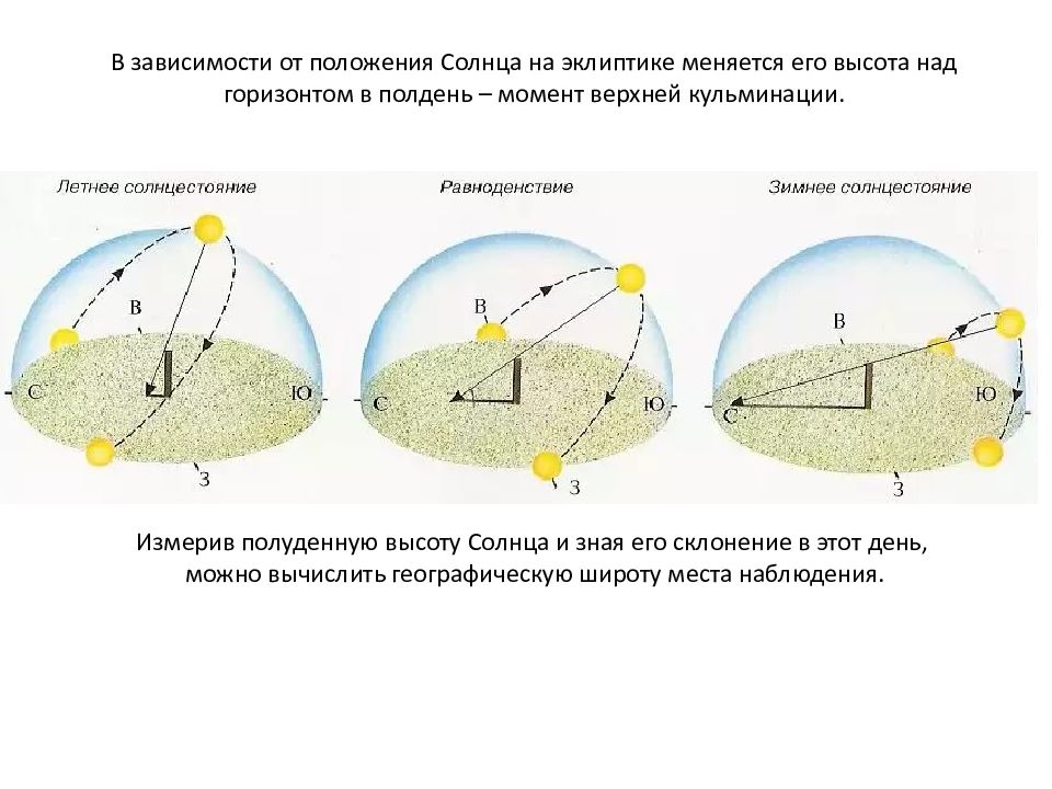 Презентация на тему годичное движение солнца эклиптика