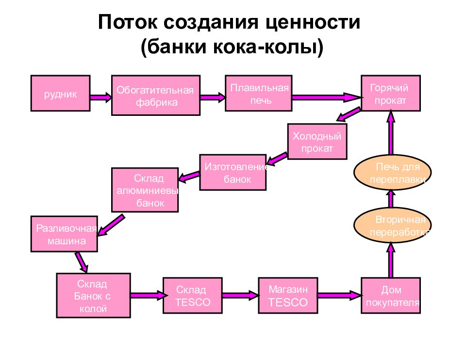 Поток создания ценности. Поток создания ценности (банки Кока-колы). Дерево целей компании Кока-кола. Производство Кока колы схема.