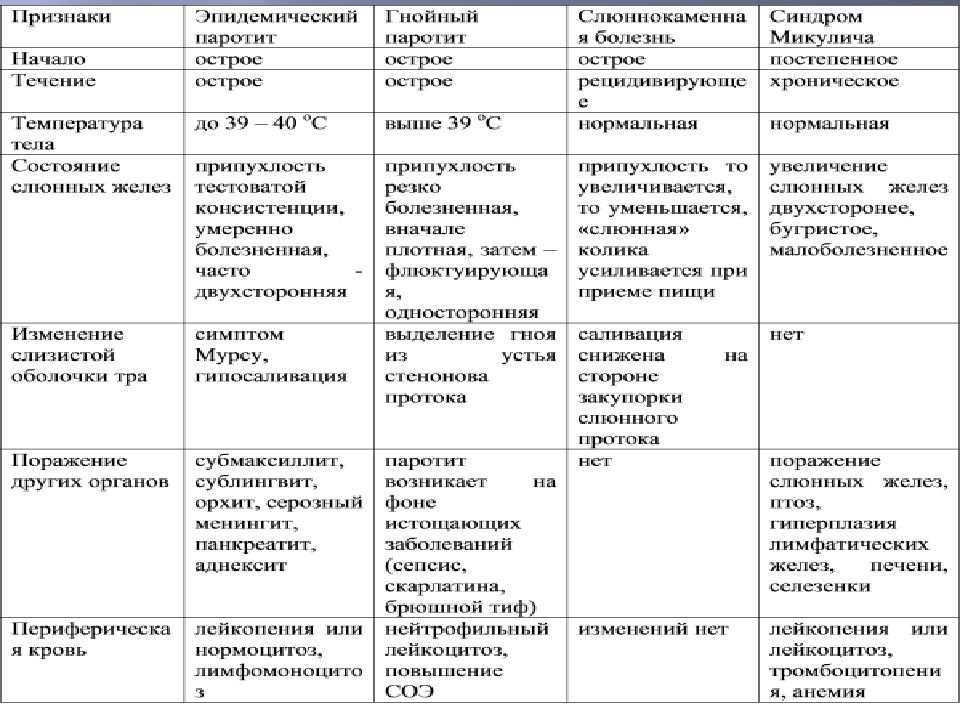 Эпидемический паротит план ухода