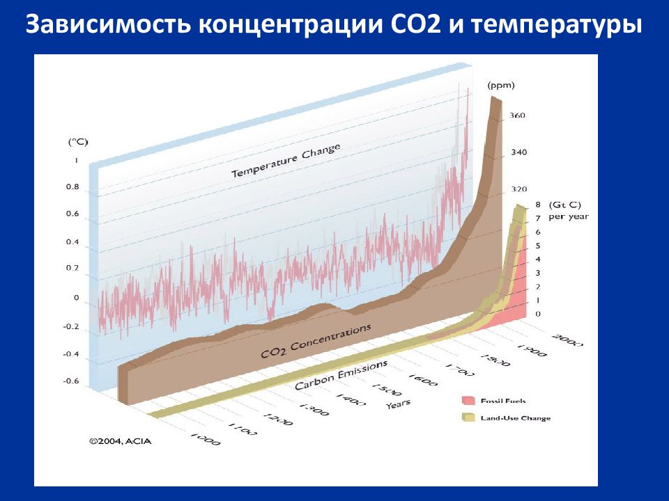 Изменение температуры приводит к чему. Изменение климата. Изменение климата график. График изменения температуры на земле. Изменения климата на планете 2021.