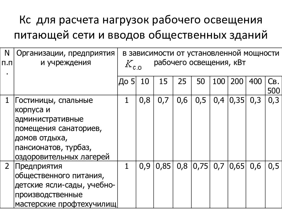 Показатели нагрузки