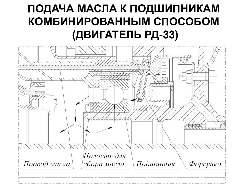 Подача масла. Фортунка для подшипников чертеж. РД-33 система смазки. Подача воздуха в подшипники. Клапан суфлирования подшипника.