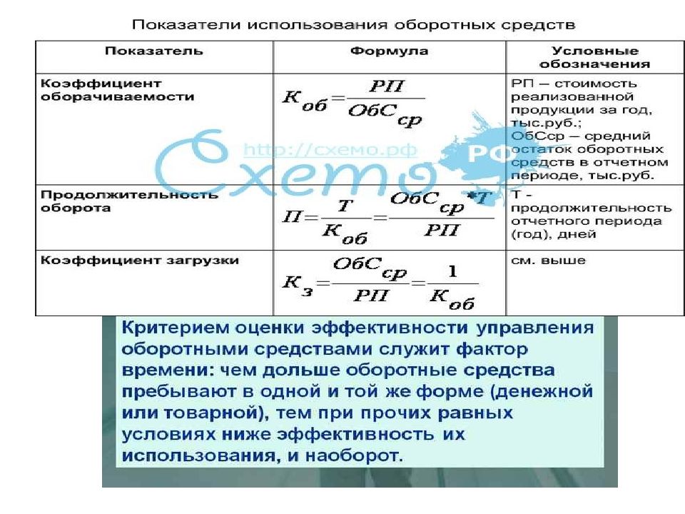 Себестоимость оборотных средств. Коэффициент эффективности использования оборотных средств формула. Показатели эффективности использования оборотных средств формулы. Продолжительность оборота оборотных средств организации формула. Показатели оборотных средств таблицы.