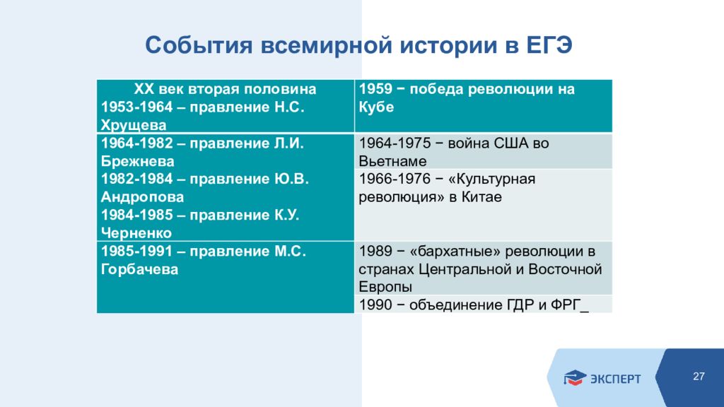 Основные события всемирной истории