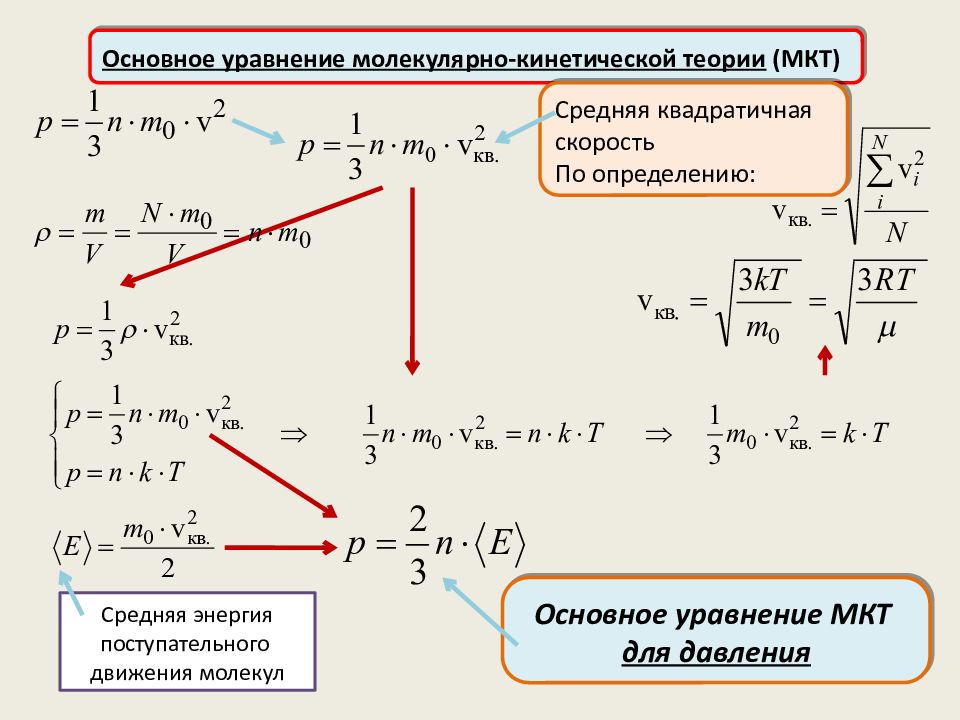 Физические уравнения. Физика основные уравнения молекулярно кинетической теории газов. Решение задач по молекулярной физике основное уравнение МКТ. Основное уравнение МКТ формула физика. Основные уравнения молекулярно-кинетической теории газов физика 10.