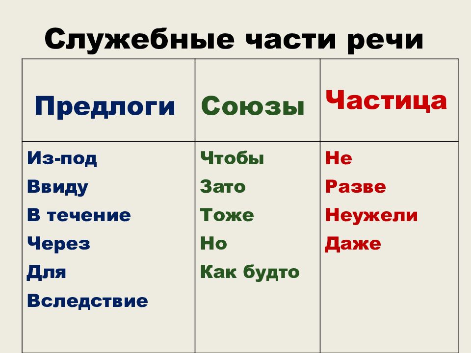 Что какая часть речи в русском. За какая часть речи. Чем какая часть речи в русском. Слово тут какая часть речи. Однако это какая часть