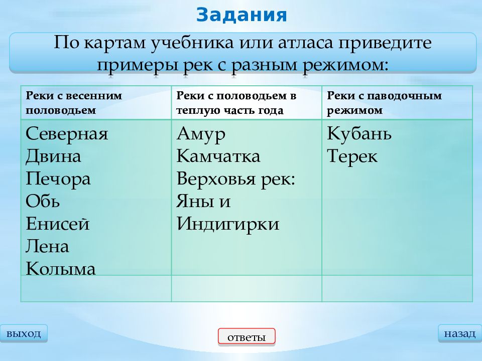 Распределите реки. Реки с разным режимом. Приведите примеры рек с разным режимом. Реки с весенним половодьем и реки с летним половодьем таблица. Приведи примеры рек.