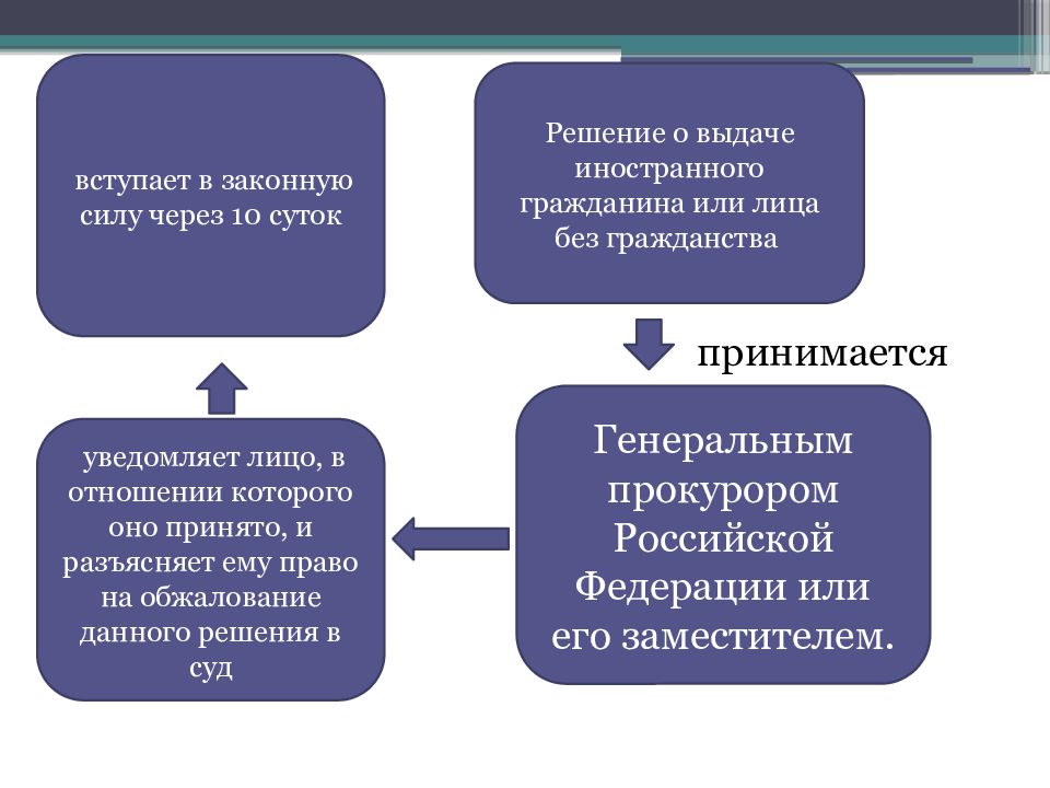 Уголовное преследование презентация