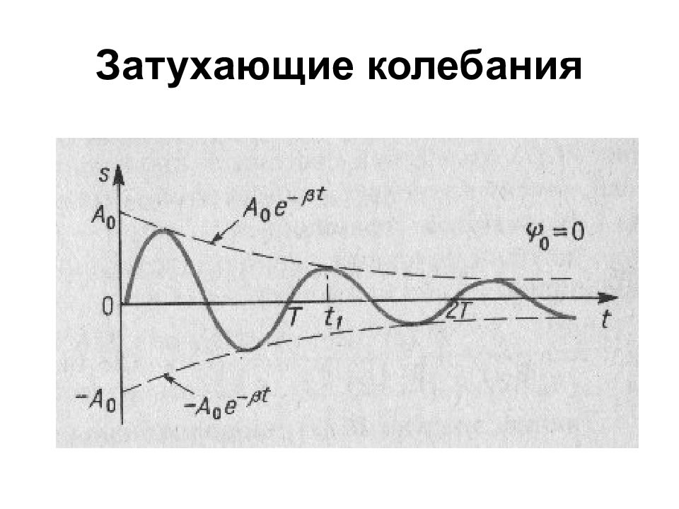 На рисунке изображен график затухающих колебаний где s колеблющаяся величина описываемая уравнением